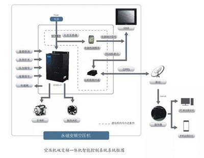 變頻空壓機怎樣實現(xiàn)雙變頻智能控制系統(tǒng)