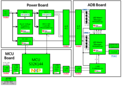 大聯(lián)大世平集團推出基于NXP和TI技術(shù)的汽車防眩目自適應(yīng)遠(yuǎn)光燈系統(tǒng)解決方案