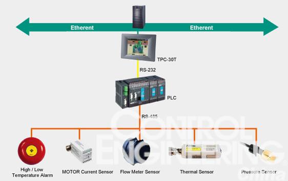 hmi在工業(yè)空調(diào)控制系統(tǒng)中的應用 - 控制工程網(wǎng)